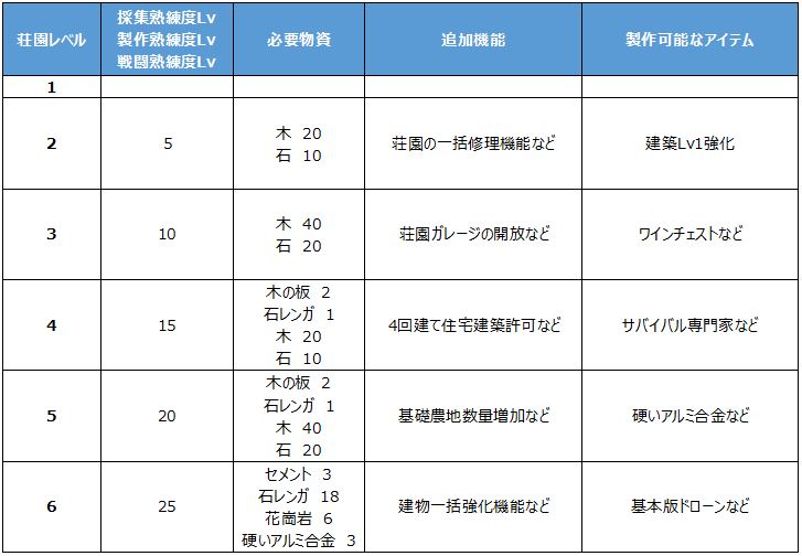 荘園レベル表