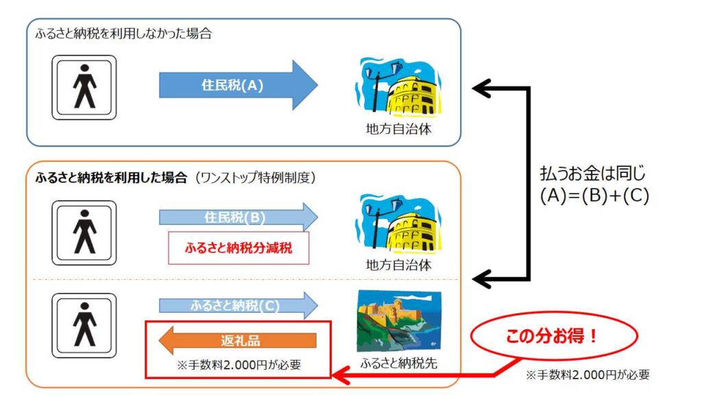 ふるさと納税