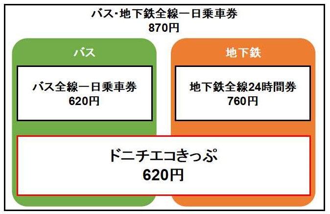 ドニチエコきっぷはお得