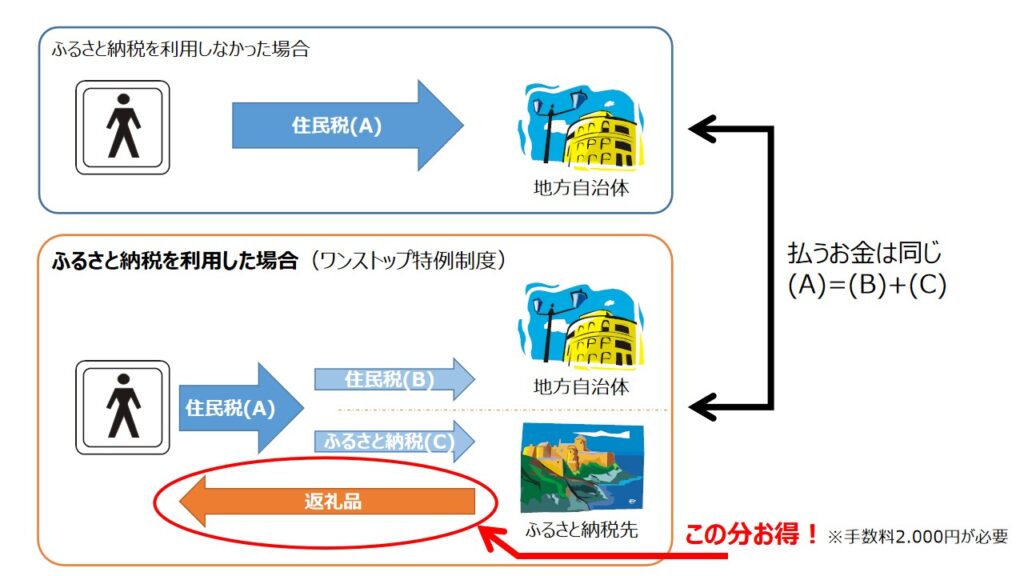 ふるさと納税仕組み
